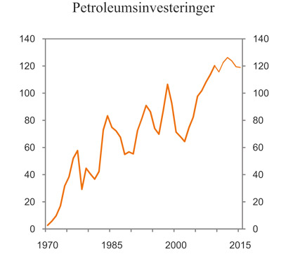 Figur 2.19  Investeringer i petroleumsvirksomheten. Mrd. 2007-kroner
