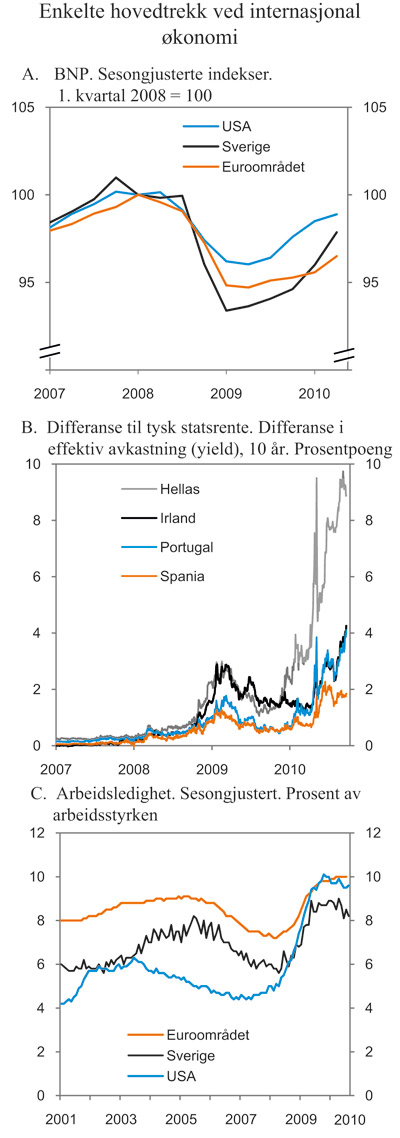 Figur 2.2 Enkelte hovedtrekk i internasjonal økonomi
