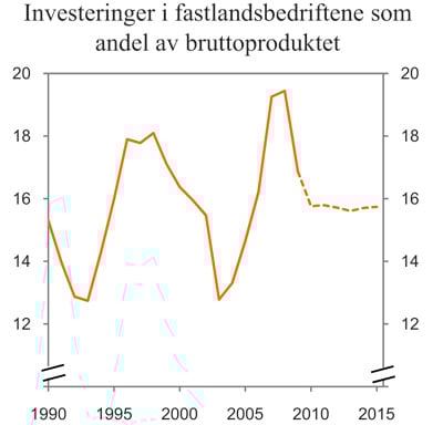Figur 2.20 Investeringer i fastlandsbedriftene som andel av bruttoproduktet