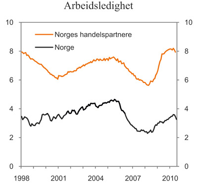 Figur 2.6 Arbeidsledighet. Norge og handelspartnere
