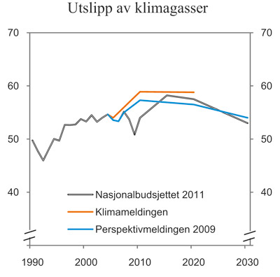 Figur 3.15 Utslipp av klimagasser. Framskrivinger på ulike tidspunkt.
Mill. tonn CO2-evivalenter