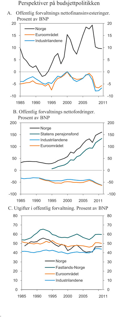 Figur 3.3 Perspektiver på budsjettpolitikken