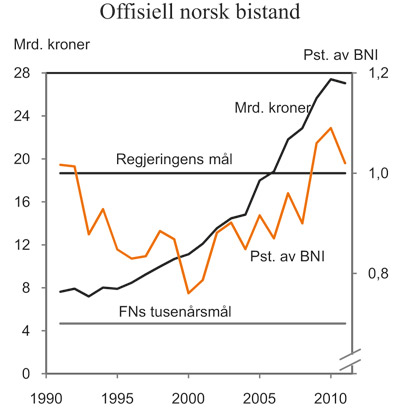 Figur 7.1 Offisiell norsk bistand, mrd. kroner og andel av BNI