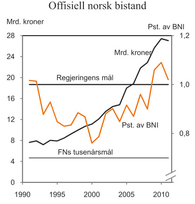 Figur 7.1 Offisiell norsk bistand, mrd. kroner og andel av BNI