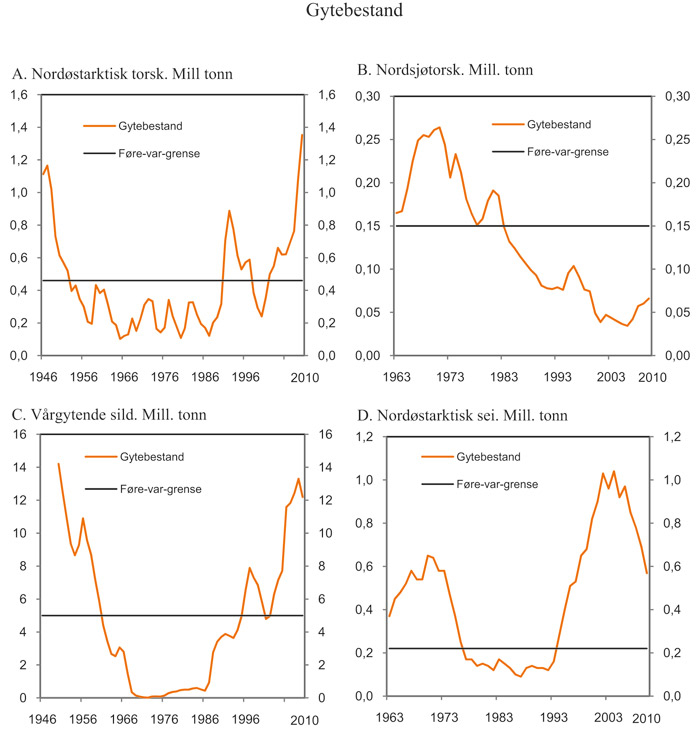 Figur 7.10 Beregnet gytebestand og føre vâr-grenseverdier for
utvalgte fiskebestander