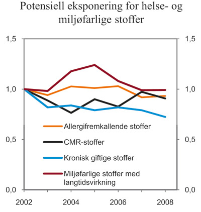 Figur 7.11 Potensiell eksponering for helse- og miljøfarlige stoffer.
Indeks 2002=1