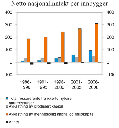 Figur 7.12 Netto nasjonalinntekt1 per innbygger fordelt
på kilder. 1 000 kroner