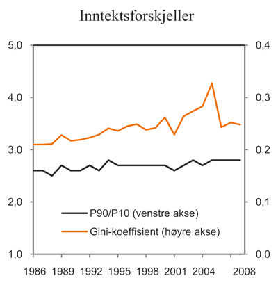 Figur 7.13 Utvikling i inntektsfordelingen