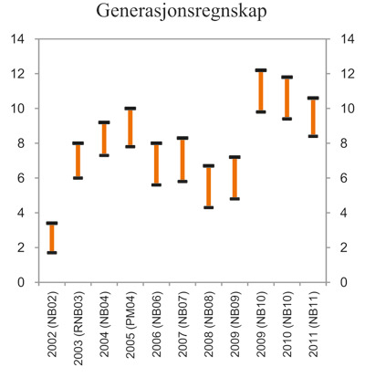 Figur 7.14 Generasjonsregnskapet. Beregnet innstrammingsbehov i
offentlige finanser. Prosent av BNP