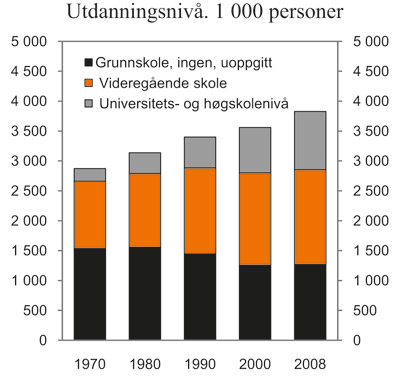 Figur 7.15 Antall personer på 16 år og over, fordelt etter høyeste
utdanning