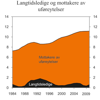Figur 7.16 Langtidsledige og mottakere av uføreytelser som andel
av befolkningen