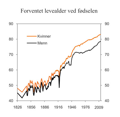 Figur 7.17 Forventet levealder ved fødselen etter kjønn