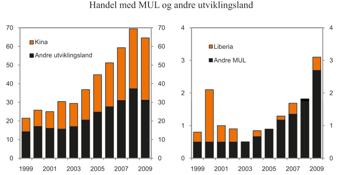 Figur 7.2 Handel med MUL og andre utviklingsland1 totalt.
Import i mrd. kroner