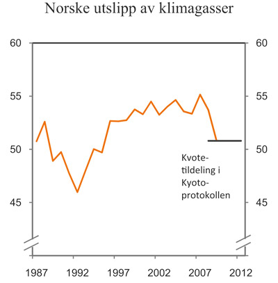 Figur 7.3 Norske utslipp av klimagasser relatert til Kyotomålet