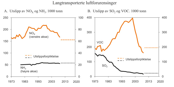 Figur 7.4 Utslipp av langtransporterte luftforurensninger omfattet
av Gøteborg-protokollen. 1 000 tonn
