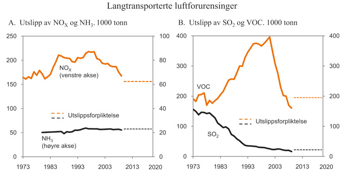 Figur 7.4 Utslipp av langtransporterte luftforurensninger omfattet
av Gøteborg-protokollen. 1 000 tonn
