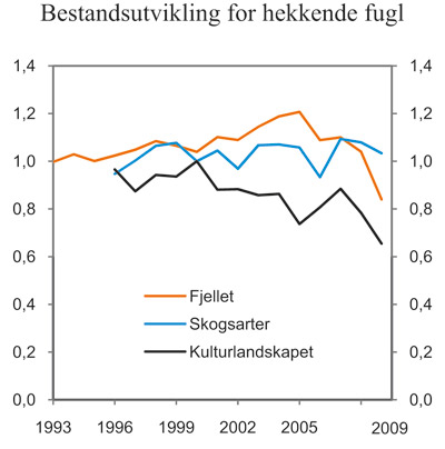 Figur 7.5 Bestandsutvikling for hekkende fugl1