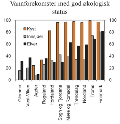 Figur 7.6 Vannforekomster med antatt god økologisk status. Andel