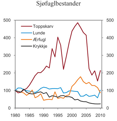 Figur 7.7 Utviklingen i noen viktige sjøfuglbestander. Utgangsbestanden
i 1980 =100.