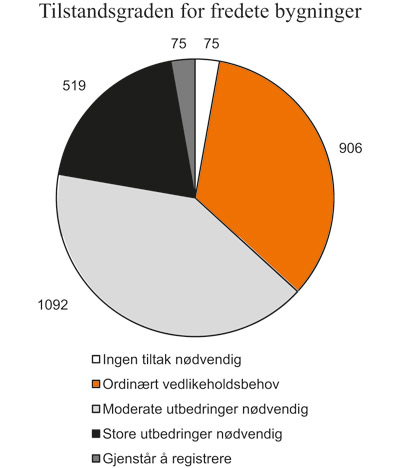 Figur 7.8 Status for tilstandsgraden for fredete bygninger i privat
eie per mars 2010.