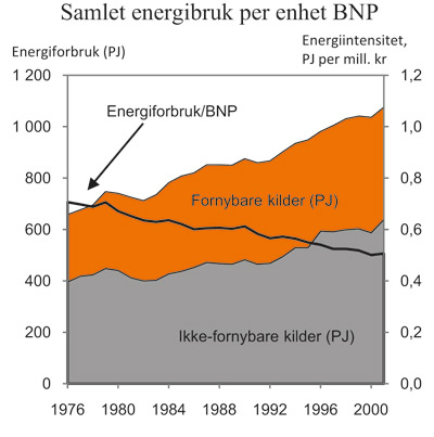 Figur 7.9 Samlet energibruk per enhet brutto nasjonalprodukt (BNP1),
og energibruk fordelt på fornybare og ikke-fornybare kilder 