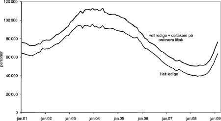 Figur 3.1 Helt ledige og deltakere på ordinære arbeidsmarkedstiltak, januar 2001 - februar 2009. Sesongkorrigerte beholdningstall