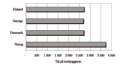 Figur 4.1 Innbyggjarar per prestestilling (1999)