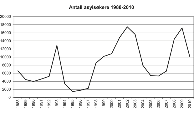 Figur 4.1 Antall asylsøkere 1988–2010
