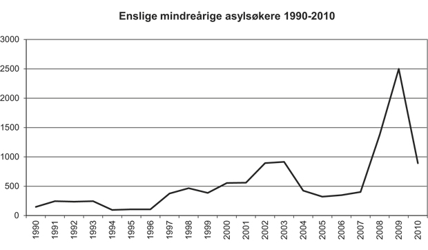 Figur 4.2 Enslige mindreårige asylsøkere 1990–2010