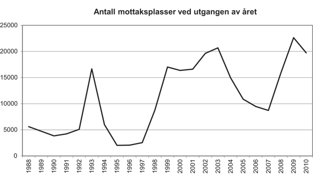 Figur 4.4 Antall mottaksplasser ved utgangen av året