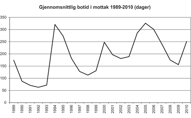 Figur 4.5 Gjennomsnittlig botid i mottak 1989–2010 (dager)