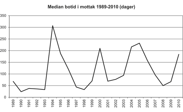 Figur 4.6 Median botid i mottak 1989–2010 (dager)