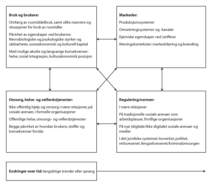 Figur 12.1 Faktorer som kan antas å ha betydning for konsekvensene av rusmidler i samfunnet.
