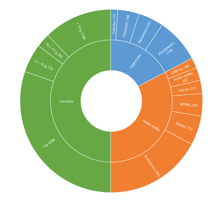 Figur 13.1 Oversikt over antall beslag av ulike typer stoff i angitte mengdekategorier, første halvår 2019
