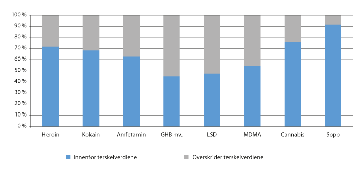 Figur 13.2 Flertallets forslag til terskelverdier anvendt på beslagsstatistikk for 1. halvår 2019 (prosent av  antall beslag)
