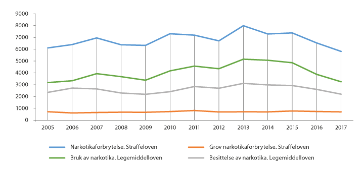 Figur 4.11 Antall straffereaksjoner for narkotikalovbrudd 2005–2017 
