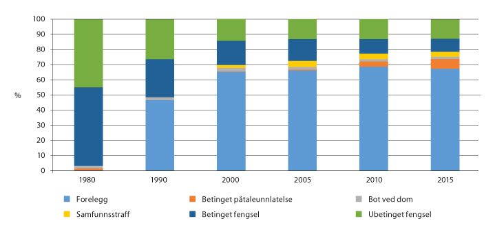 Figur 4.12 Andel ulike reaksjoner for narkotikalovbrudd, 1980–2015
