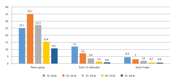 Figur 4.2 Andel i ulike aldersgrupper for årene 2016–2018 samlet som oppga å ha brukt cannabis noen gang, siste 12 måneder og siste 4 uker