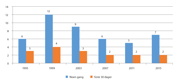 Figur 4.5 Andel 15–16-åringer som for årene 1995–2015 samlet oppga å ha brukt cannabis henholdsvis noen gang og siste 30 dager