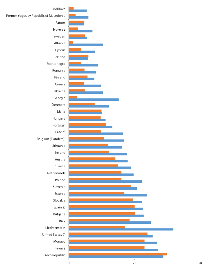 Figur 4.6 Andel 15–16-åringer i ulike land som oppga å ha brukt cannabis noen gang (2015)3
