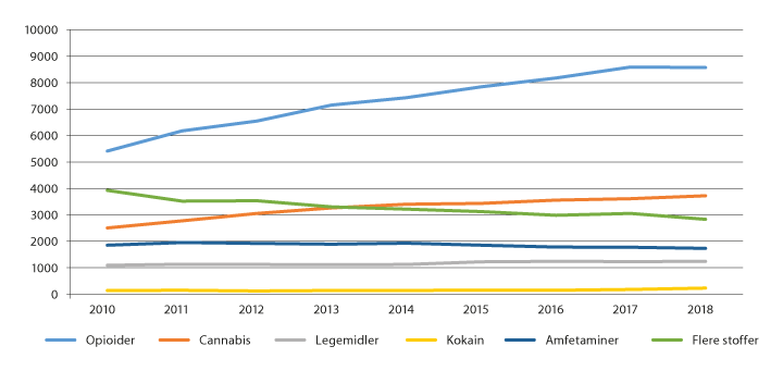Figur 4.9 Antall pasienter i behandling for ulike narkotikaproblemer / avhengighet (hoveddiagnose ICD-10-kode F11–F15 samt F19) i spesialisthelsetjenesten, 2010–2018
