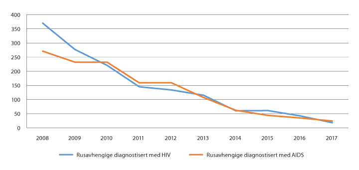 Figur 6.11 Antall narkotikaavhengige diagnostisert med hiv eller aids (nye diagnoser)
