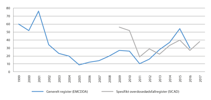 Figur 6.12 Narkotikautløste dødsfall, Portugal, 1999–2017
