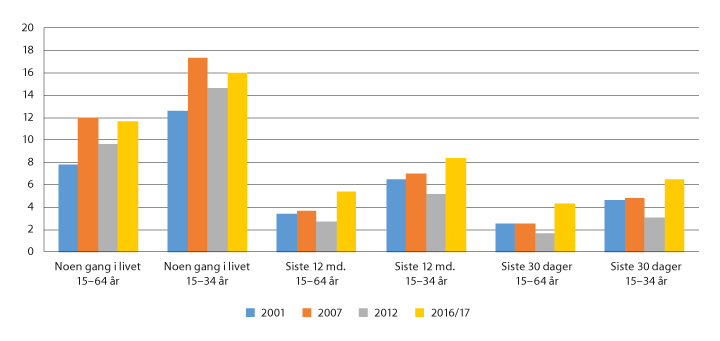 Figur 6.13 Prevalens for bruk av et illegalt rusmiddel i Portugal, 2001–2016/17 (prosent)
