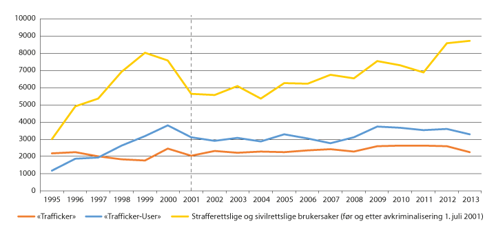 Figur 6.17 Avdekking av antatte narkotikalovbrudd, antatte gjerningspersoner fordelt på type lovbrudd (1995–2013)
