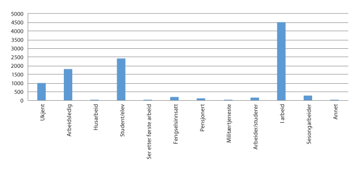 Figur 6.3 Innkalte personers primære beskjeftigelse i 2018
