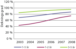 Figur 2.2 Utvikling i barnehagedeltakelse for barn 1-5 år, 1-2 år og 3-5 år fra 2003 til 2008, målt som dekningsgrad.