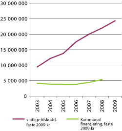 Figur 2.4 Utvikling i statlig og kommunal finansiering av barnehager 2002-2008, faste 2009-kroner