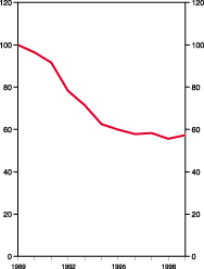 Figur 2-4 BNP i Russland. Faste priser. Indeks: 1989 = 100.