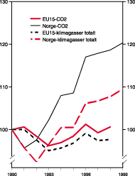 Figur 4-2 Utslipp av klimagasser i Norge og EU. Indeks 1990 = 100.